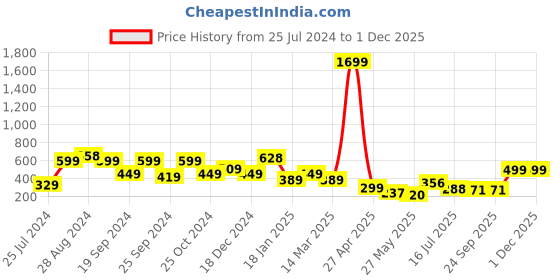 myntra.com SAF 3 Piece Black & Yellow Abstract Painting Framed Wall Art saf Price History Graph from 25 Jul 2024 to 30 Nov 2025