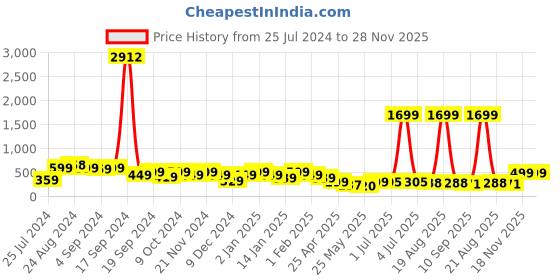 myntra.com SAF 3 Piece Cream & Beige Abstract Printed Framed Wall Painting saf Price History Graph from 25 Jul 2024 to 28 Nov 2025