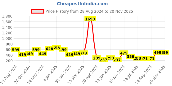 myntra.com SAF 3 Piece Cream & Brown Abstract Painting Wall Art saf Price History Graph from 28 Aug 2024 to 20 Nov 2025