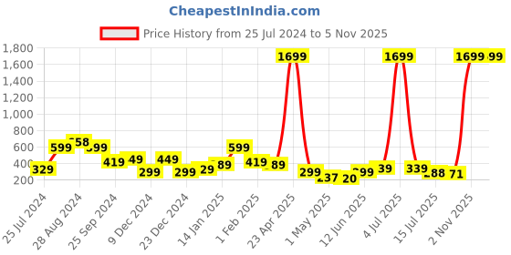 myntra.com SAF 3 Piece Cream & Orange Abstract Painting Framed Wall Art saf Price History Graph from 25 Jul 2024 to 2 Nov 2025