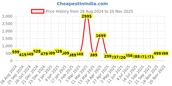 myntra.com SAF 3 Piece Orange & Black Abstract Painting Framed Wall Art saf Price History Graph from 28 Aug 2024 to 20 Nov 2025