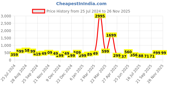 myntra.com SAF 3 Piece White & Orange Abstract Painting Framed Wall Art saf Price History Graph from 25 Jul 2024 to 25 Nov 2025
