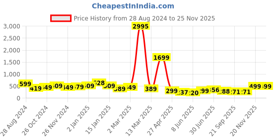 myntra.com SAF 3 Piece Yellow & Orange Abstract Painting Framed Wall Art saf Price History Graph from 28 Aug 2024 to 25 Nov 2025