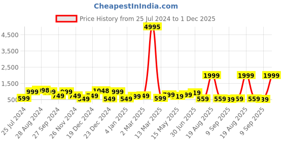myntra.com SAF 3 Pieces Beige & White Modern Boho Painting Framed Wall Art saf Price History Graph from 25 Jul 2024 to 30 Nov 2025