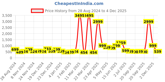 myntra.com SAF 3 Pieces Black & White Water Bridge and Tree Painting UV Coating Wall Art saf Price History Graph from 28 Aug 2024 to 4 Dec 2025