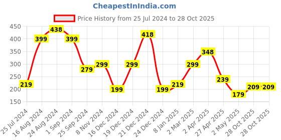 myntra.com SAF 3 Pieces Black & Yellow Modern Art Painting Wall Art saf Price History Graph from 25 Jul 2024 to 28 Oct 2025