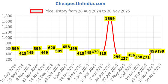 myntra.com SAF 3 Pieces Blue & Red Abstract Painting Wall Art saf Price History Graph from 28 Aug 2024 to 29 Nov 2025