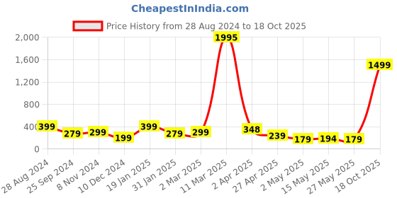 myntra.com SAF 3 Pieces Blue & White Modern Painting Framed Wall Art saf Price History Graph from 28 Aug 2024 to 18 Oct 2025