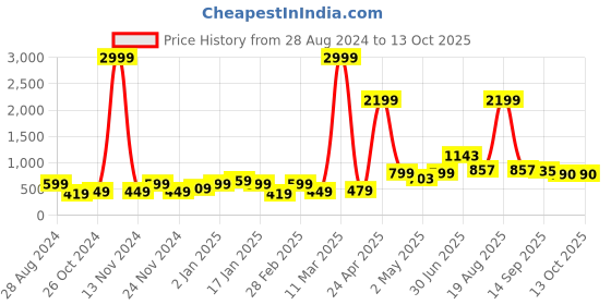 myntra.com SAF 3 Pieces Blue Christmas & New Year White Rectangular MDF Frame Wall Arts saf Price History Graph from 28 Aug 2024 to 12 Oct 2025