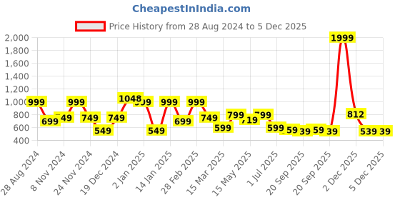 myntra.com SAF 3 Pieces Brown & Beige Modern Boho Painting Wall Arts saf Price History Graph from 28 Aug 2024 to 5 Dec 2025