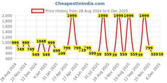myntra.com SAF 3 Pieces Brown & Green Modern Boho Painting Wall Arts saf Price History Graph from 28 Aug 2024 to 5 Dec 2025