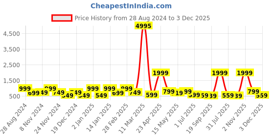 myntra.com SAF 3 Pieces Brown & White Modern Boho Painting Wall Arts saf Price History Graph from 28 Aug 2024 to 3 Dec 2025