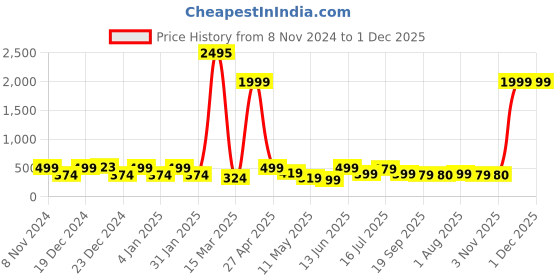 myntra.com SAF 3 Pieces Grey & Black Water Bridge And Tree Painting UV Coating Wall Art saf Price History Graph from 8 Nov 2024 to 1 Dec 2025