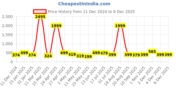 myntra.com SAF 3 Pieces Grey & White Abstract Buildings Painting UV Coating Wall Art saf Price History Graph from 11 Dec 2024 to 4 Dec 2025