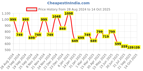 myntra.com SAF 3 Pieces Mustard & Red Modern Boho Painting Wall Arts saf Price History Graph from 28 Aug 2024 to 14 Oct 2025