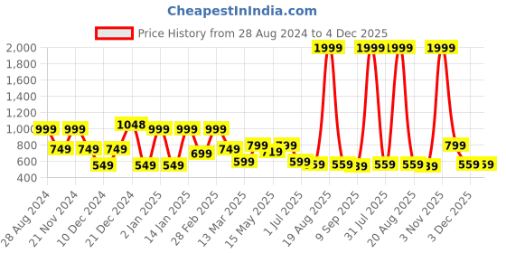 myntra.com SAF 3 Pieces Orange-Color & Beige Modern Boho Painting Wall Arts saf Price History Graph from 28 Aug 2024 to 3 Dec 2025
