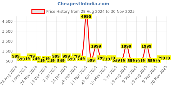 myntra.com SAF 3 Pieces Orange-Color Modern Boho Painting Wall Arts saf Price History Graph from 28 Aug 2024 to 30 Nov 2025