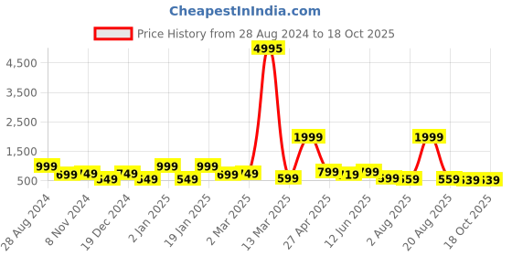 myntra.com SAF 3 Pieces Peach-Color & Brown Modern Boho Painting Wall Arts saf Price History Graph from 28 Aug 2024 to 18 Oct 2025