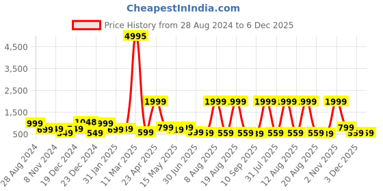 myntra.com SAF 3 Pieces Pink & White Modern Boho Painting Wall Arts saf Price History Graph from 28 Aug 2024 to 6 Dec 2025