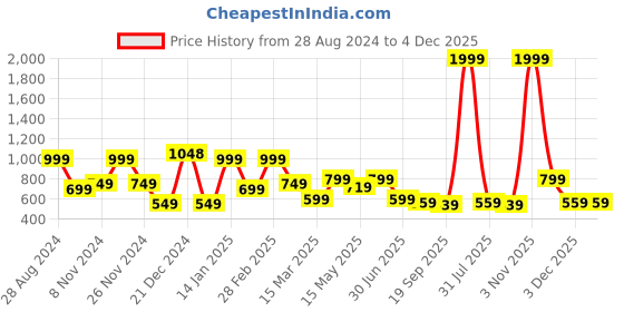 myntra.com SAF 3 Pieces Pink & Yellow Modern Boho Painting Wall Arts saf Price History Graph from 28 Aug 2024 to 4 Dec 2025