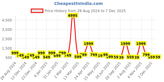 myntra.com SAF 3 Pieces White & Beige Modern Boho Painting Wall Arts saf Price History Graph from 28 Aug 2024 to 7 Dec 2025