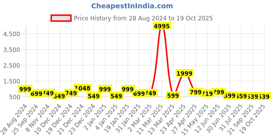 myntra.com SAF 3 Pieces White & Blue Modern Boho Painting Wall Arts saf Price History Graph from 28 Aug 2024 to 17 Oct 2025