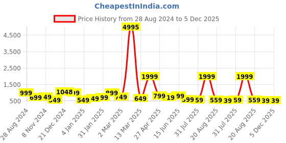 myntra.com SAF 3 Pieces White & Brown Modern Boho Painting Wall Arts saf Price History Graph from 28 Aug 2024 to 5 Dec 2025