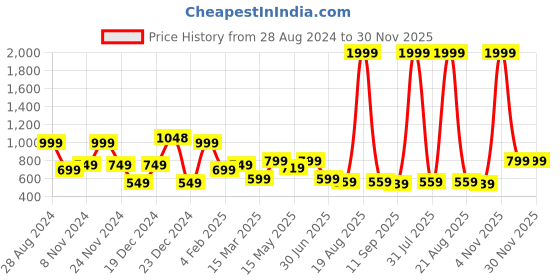 myntra.com SAF 3 Pieces White & Cream-Colored Modern Boho Painting Wall Arts saf Price History Graph from 28 Aug 2024 to 30 Nov 2025