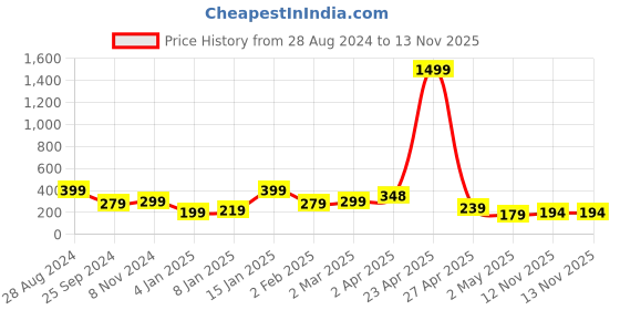myntra.com SAF 3 Pieces White & Gold Modern Art Painting Wall Art saf Price History Graph from 28 Aug 2024 to 13 Nov 2025