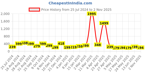 myntra.com SAF 3 Pieces White & Gold Modern Art Painting Wall Art saf Price History Graph from 25 Jul 2024 to 2 Nov 2025