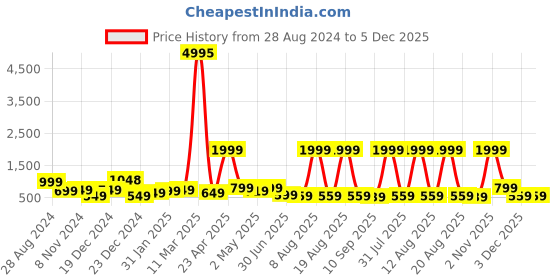 myntra.com SAF 3 Pieces White & Green Modern Boho Painting Wall Arts saf Price History Graph from 28 Aug 2024 to 5 Dec 2025
