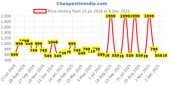 myntra.com SAF 3 Pieces White & Pink Modern Boho Painting Wall Arts saf Price History Graph from 25 Jul 2024 to 5 Dec 2025