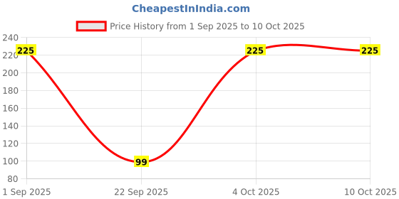 myntra.com SAF 3 Pieces White & Yellow Abstract Vase Minimalist Modern Wooden Wall Art saf Price History Graph from 1 Sep 2025 to 9 Oct 2025
