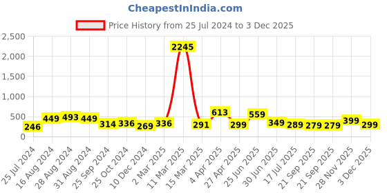 myntra.com SAF 4-Pc Blue & Green Radha Krishna Printed Framed Wall Art saf Price History Graph from 25 Jul 2024 to 3 Dec 2025