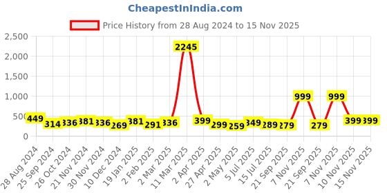 myntra.com SAF 4-PC Orange & Golden Buddha Printed Wall Art saf Price History Graph from 28 Aug 2024 to 15 Nov 2025