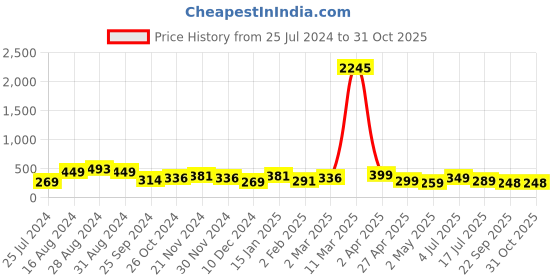 myntra.com SAF 4 Pcs Golden & Red Radha Krishna Painting Framed Wall Art saf Price History Graph from 25 Jul 2024 to 31 Oct 2025