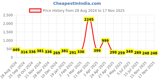 myntra.com SAF 4-Pcs Red & Yellow Buddha Printed Framed Wall Painting saf Price History Graph from 28 Aug 2024 to 17 Nov 2025