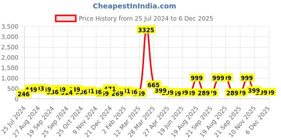 myntra.com SAF 4 Pieces Orange & Grey Jesus Printed Framed Wall Art saf Price History Graph from 25 Jul 2024 to 5 Dec 2025