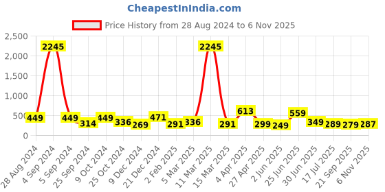myntra.com SAF 4 Pieces Yellow & White Seven Running Horses Painting Wall Art saf Price History Graph from 28 Aug 2024 to 6 Nov 2025