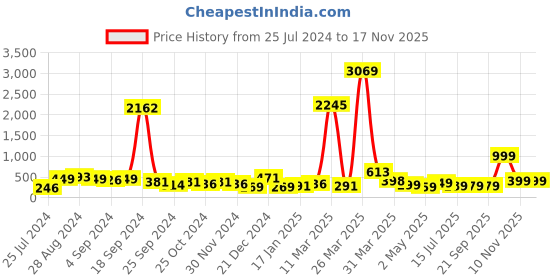 myntra.com SAF 4-Psc Black & Green Haz Makka Madina Printed Wall Art saf Price History Graph from 25 Jul 2024 to 16 Nov 2025