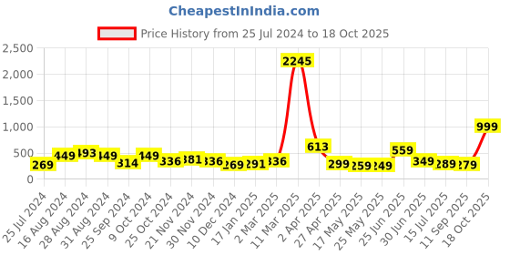 myntra.com SAF 4-Psc Green Bamboo Printed Wall Art saf Price History Graph from 25 Jul 2024 to 18 Oct 2025