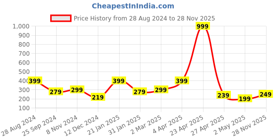 myntra.com SAF 5 Pcs Beige Buddha UV Textured Religious Theme Painting Wall Art saf Price History Graph from 28 Aug 2024 to 28 Nov 2025