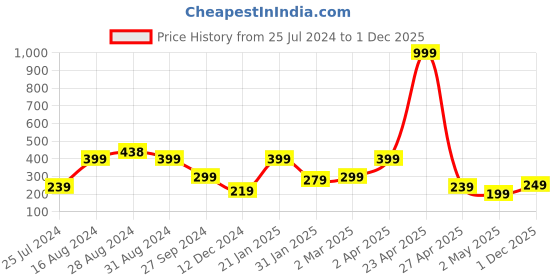 myntra.com SAF 5 Pcs Beige Ganesha UV Textured Religious Theme Painting Wall Art saf Price History Graph from 25 Jul 2024 to 1 Dec 2025