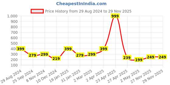 myntra.com SAF 5 Pcs Black & Bronze Ganesha UV Textured Religious Theme Painting Wall Art saf Price History Graph from 29 Aug 2024 to 29 Nov 2025