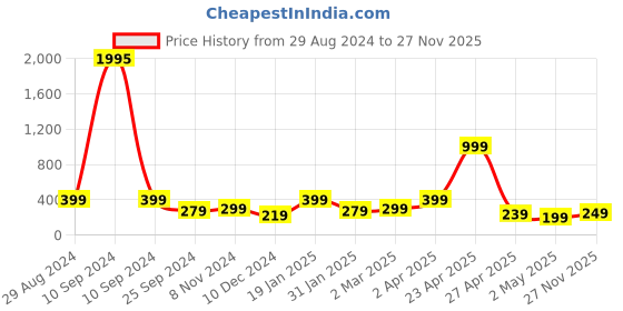 myntra.com SAF 5 Pcs Blue Buddha UV Textured Religious Theme Painting Wall Art saf Price History Graph from 29 Aug 2024 to 27 Nov 2025