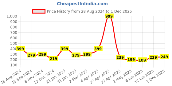 myntra.com SAF 5 Pcs Blue Radha krishna UV Textured Religious Theme Painting Wall Art saf Price History Graph from 28 Aug 2024 to 1 Dec 2025