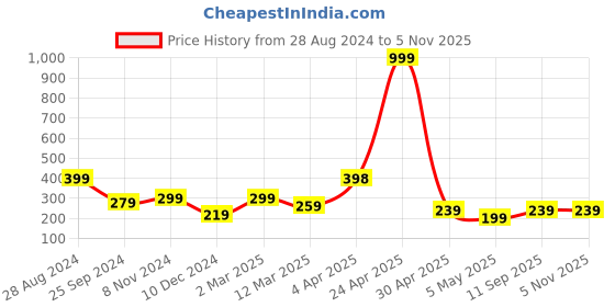 myntra.com SAF 5 Pcs Blue Radha krishna UV Textured Religious Theme Painting Wall Art saf Price History Graph from 28 Aug 2024 to 3 Nov 2025