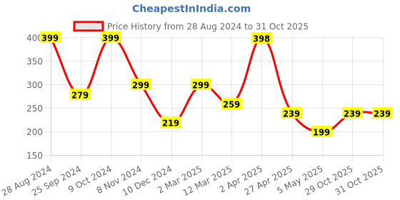 myntra.com SAF 5 Pcs Brown & Blue Ganesha UV Textured Religious Theme Painting Wall Art saf Price History Graph from 28 Aug 2024 to 31 Oct 2025
