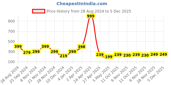myntra.com SAF 5 Pcs Brown Buddha UV Textured Religious Theme Painting Wall Art saf Price History Graph from 28 Aug 2024 to 5 Dec 2025