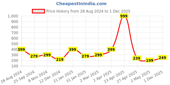 myntra.com SAF 5 Pcs Green Buddha UV Textured Religious Theme Painting Wall Art saf Price History Graph from 28 Aug 2024 to 1 Dec 2025